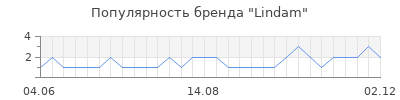 Популярность lindam