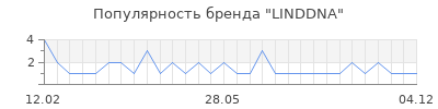 Популярность linddna