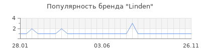 Популярность Linden
