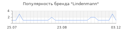 Популярность Lindenmann