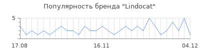 Популярность lindocat