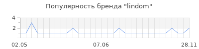 Популярность lindom