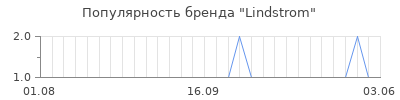 Популярность lindstrom
