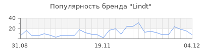 Популярность lindt