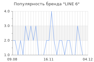 Популярность бренда line 6