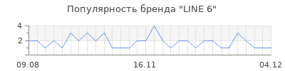 Популярность line 6