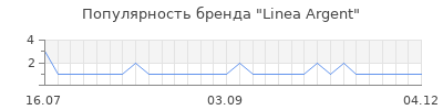 Популярность linea argent