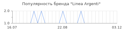 Популярность linea argenti