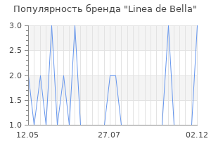 Популярность бренда linea de bella