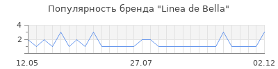Популярность linea de bella