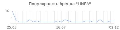 Популярность linea