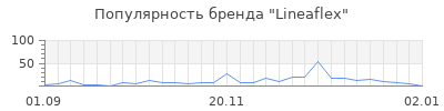 Популярность lineaflex