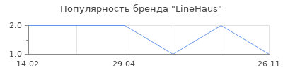 Популярность LineHaus