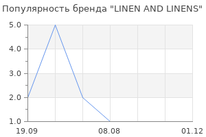 Популярность бренда LINEN AND LINENS