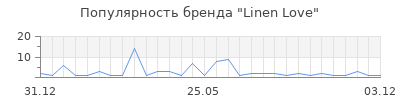 Популярность Linen Love