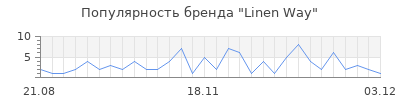 Популярность linen way