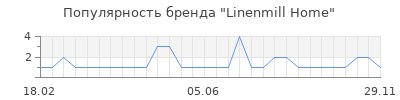 Популярность Linenmill Home