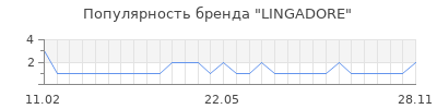 Популярность lingadore