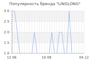 Популярность бренда linglong