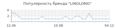Популярность linglong