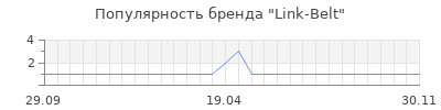 Популярность Link-Belt