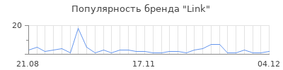 Популярность link