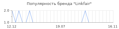 Популярность linkfair