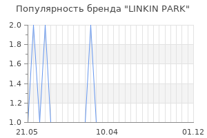 Популярность бренда LINKIN PARK