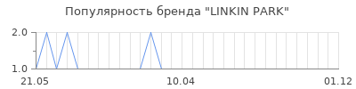 Популярность LINKIN PARK