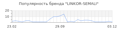 Популярность linkor semali