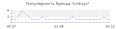 Популярность linksys