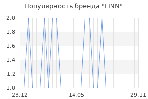 Популярность бренда linn