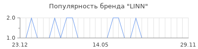 Популярность linn