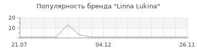 Популярность Linna Lukina