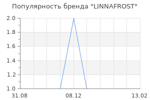 Популярность бренда LINNAFROST