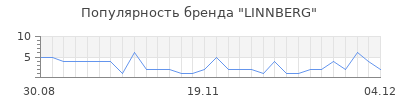 Популярность linnberg