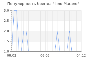 Популярность бренда lino marano