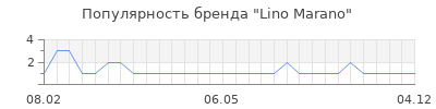 Популярность lino marano