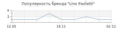 Популярность Lino Paoletti