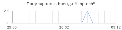 Популярность Linptech