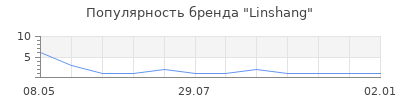 Популярность Linshang