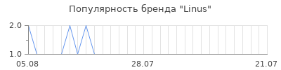 Популярность linus
