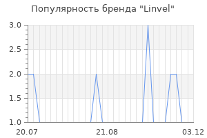 Популярность бренда linvel