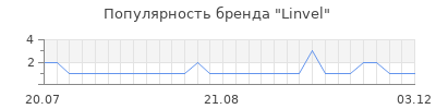 Популярность linvel
