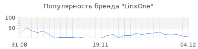 Популярность LinxOne