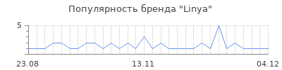 Популярность linya