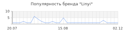 Популярность linyi
