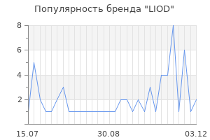 Популярность бренда liod