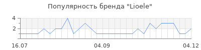 Популярность lioele