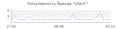 Популярность liola